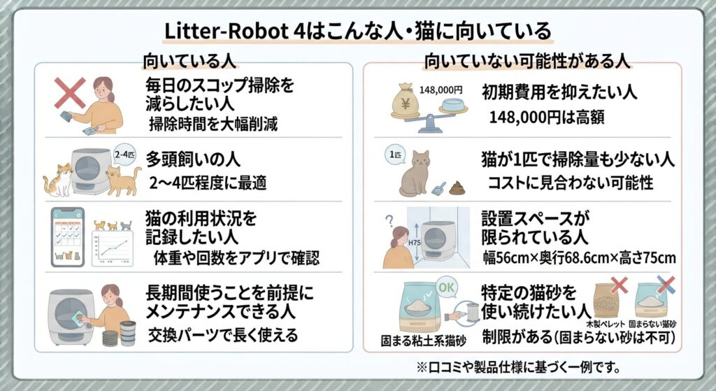 Litter-Robot 4はこんな人・猫に向いている
