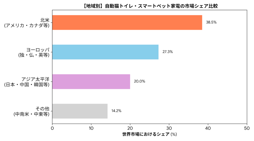 2026年度自動猫トイレ海外の普及率
